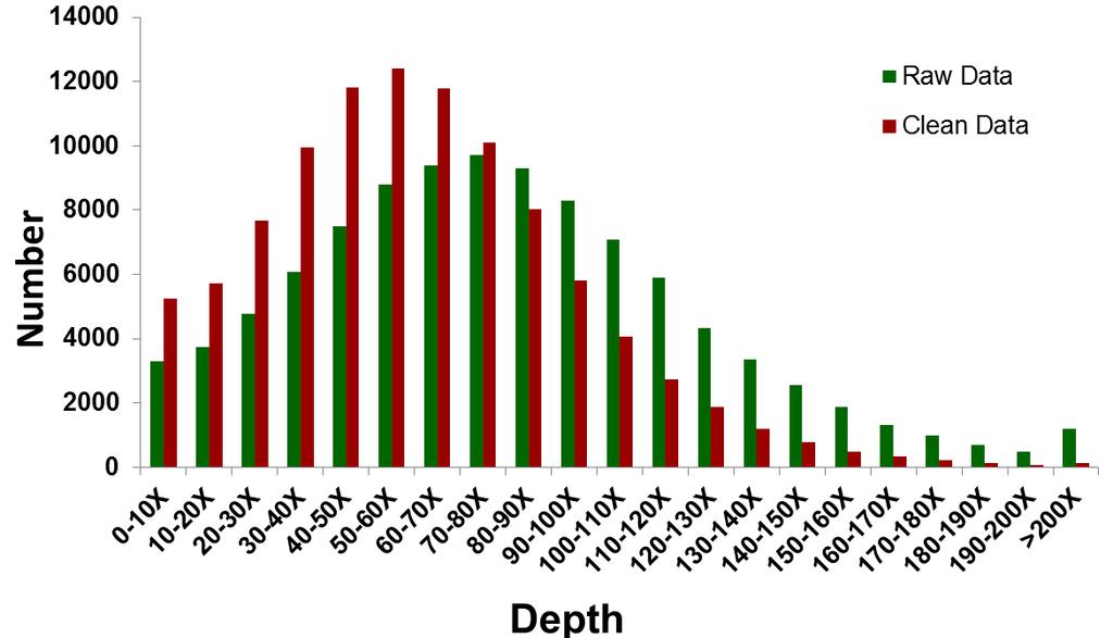 Supplementary Figure 1. Distribution of sequence depth across the bacterial artificial chromosomes (BACs).