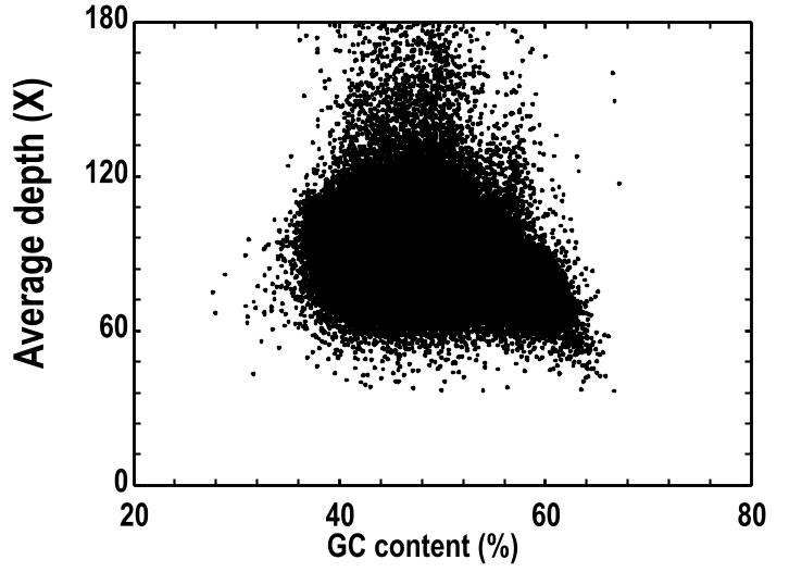 Supplementary Figure 5. Scatterplot showing GC content versus sequencing depth.