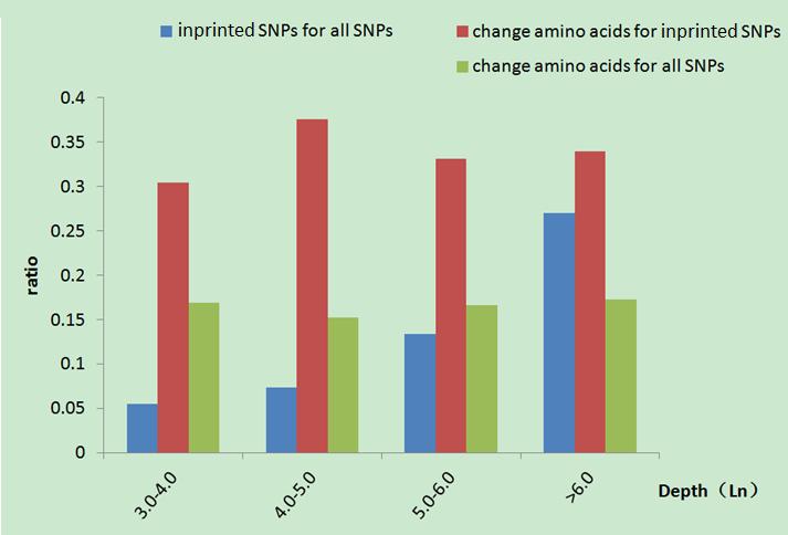Pattern 3: SNPs leading to non-conservative amino acid changes prefer to be strong allelic imbalanced 1. Strong unbalanced SNPs change ratio : 35.6% (381/1070) All SNPs change ratio :16.