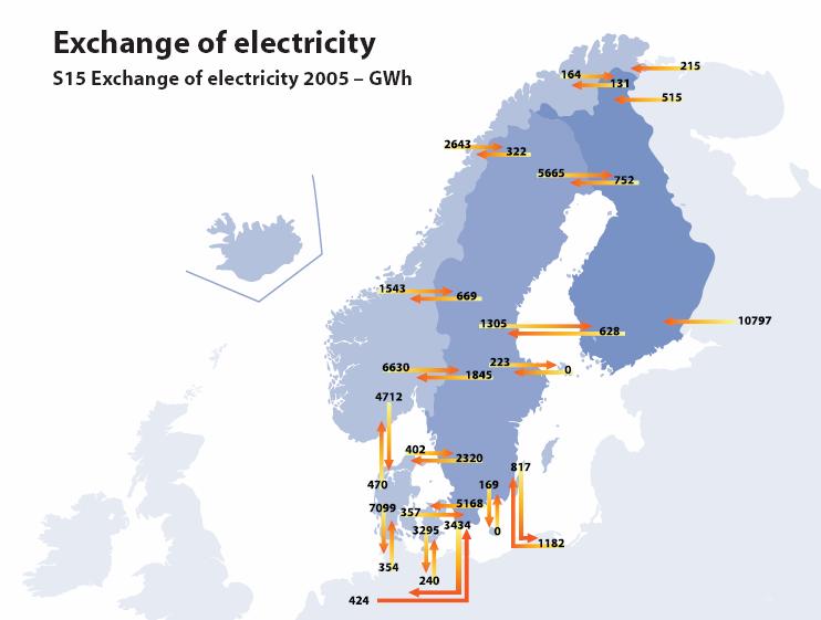 Electricity Supply in Finland 2005, by Energy Source (84,9 TWh) Oil 1,8 % Coal 8,2 % Natural gas 10,5 % Net imports 20,0 % Hydro power 16,0 % Wind power 0,2 % Nuclear power 26,3 % Peat 5,3 % Biofuel