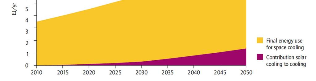 IEA Technology Roadmap SHC Share of solar cooling by 2050 Source: IEA Technology Roadmap