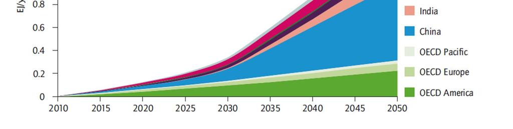 IEA Technology Roadmap SHC Market potential by 2050 Big potential of growth especially in MENA region 1.5 x 10 18 J/a = 416.