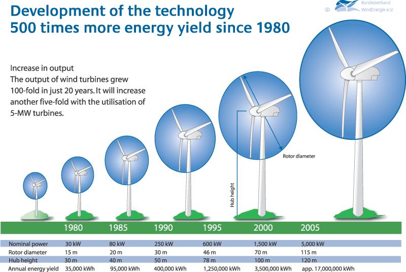 Wind power use: More cost efficient = larger