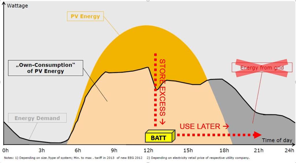 PV electricity stored in battery during midday period, used during