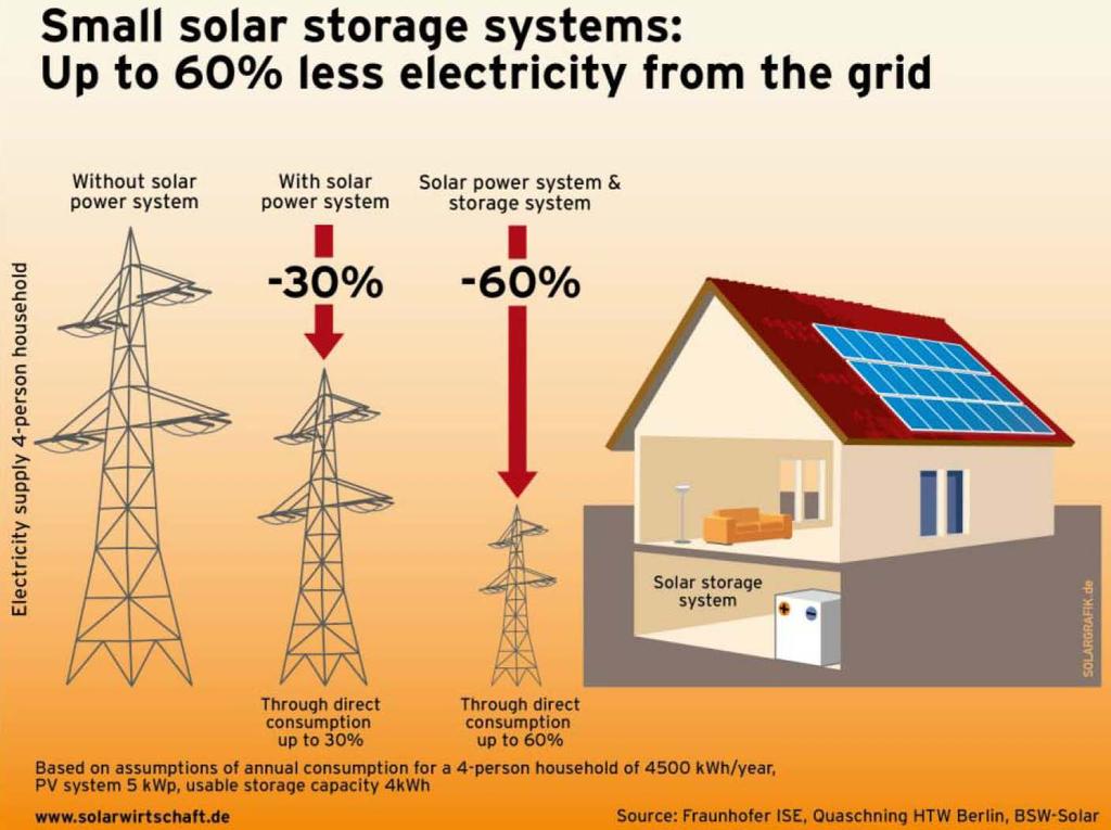 PV with storage reduces electricity from grid by 60% in Germany; in