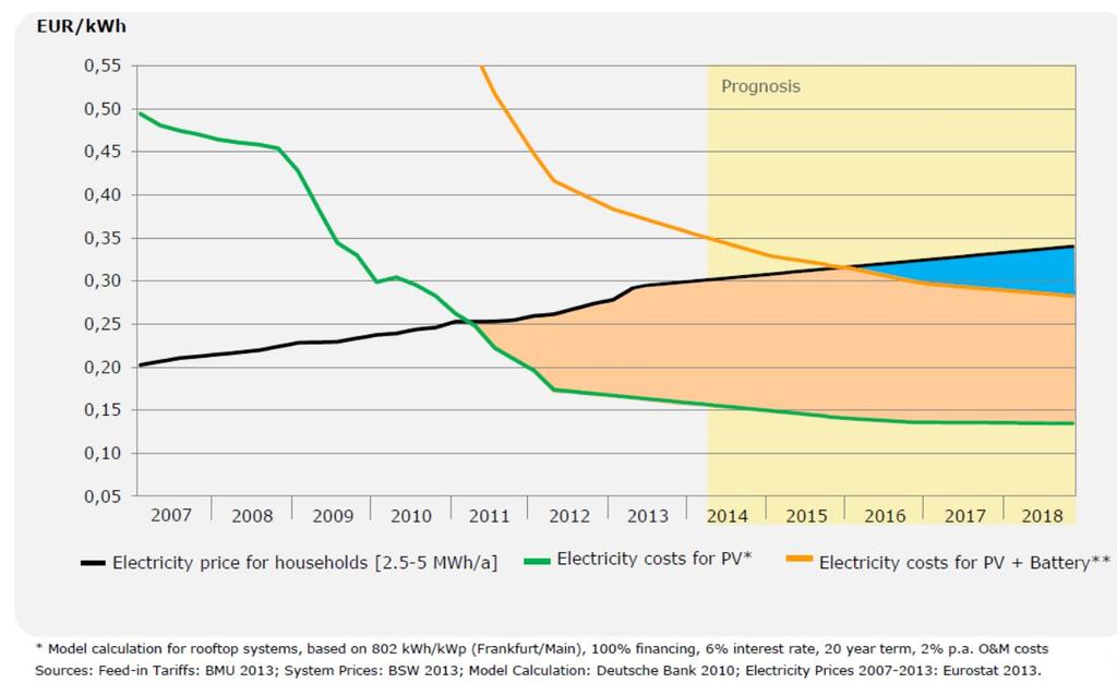 Price development for electricity from grid, PV, PV + battery storage (in Germany; for residential applications) Cost benefit for self-supply: Break-even