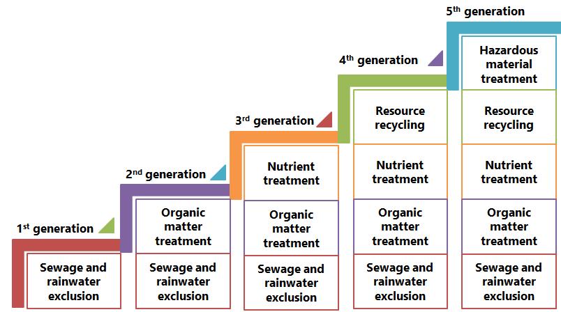This study examines the status of sludge treatment in sewage treatment and sewage treatment plants in Korea and Japan.