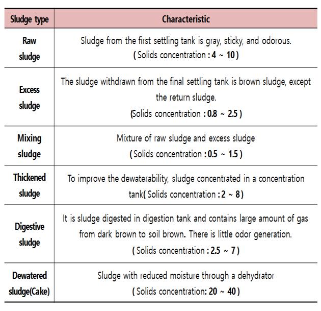 2.2.2. Characteristics of sewage sludge 1 ph The ph of the dehydrated cake was measured in domestic sewage treatment plants. The ph of the dehydrated cake was generally in the range of 6.1 ~ 8.2. This ph value depends heavily on the operating condition of the digester and the coagulant used.