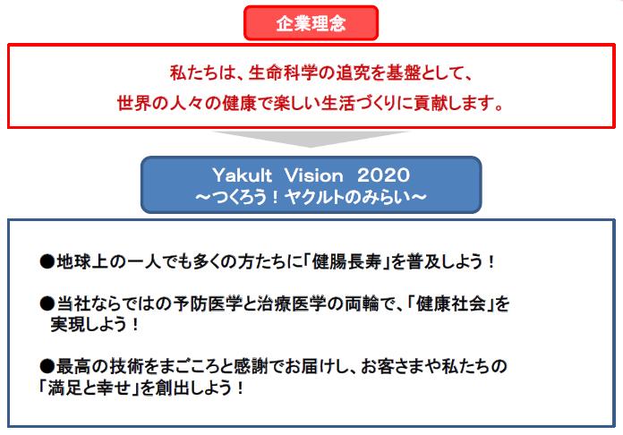 Outline of Long-term Vision Yakult Vision 2020 is a medium- to long-term management plan formulated in the year of its 75th anniversary to clarify what it aspires to be in the next 10 years.