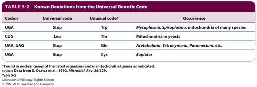 Known Deviations from the Universal Genetic Code Universal code established
