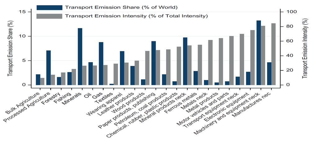 Estimating the emissions intensity of trade Emissions intensity of trade = emissions from