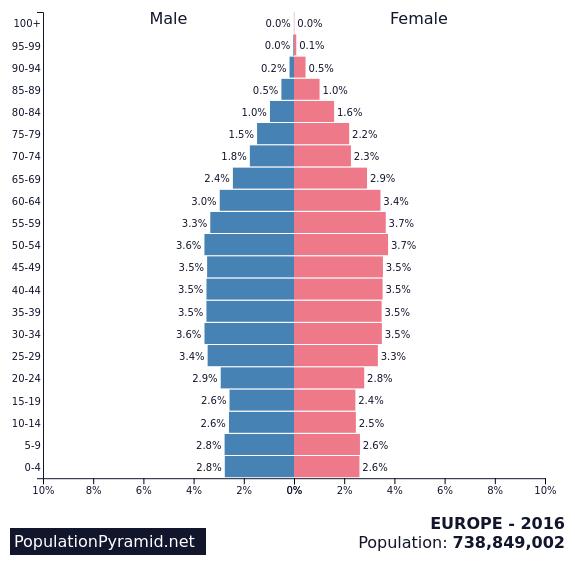 by 2050 Population pyramid https://www.populationpyramid.
