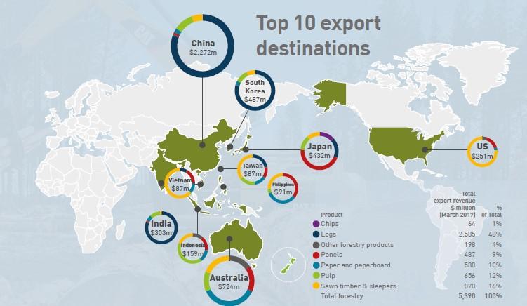 Forestry exports