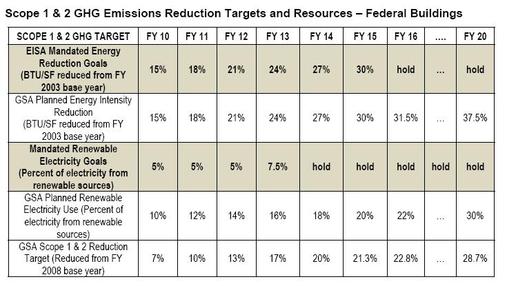 Goal 1 Scope 1 & 2 Greenhouse Gas Emissions Reductions Planning Table: The following table