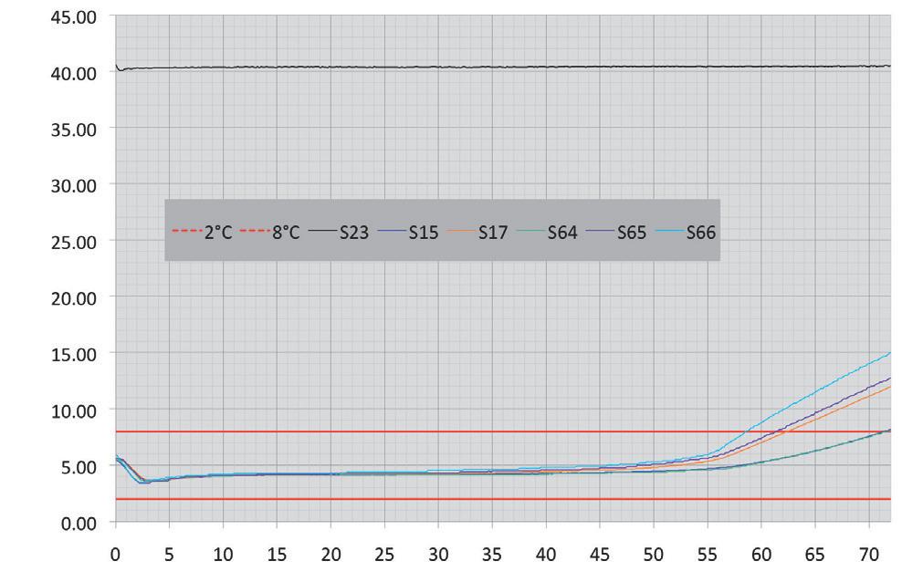 Validated cycles hot to cold and hot to cold Our standard references References Temperature (ºC) Duration (h) Payload (L) Exterior Interior System weight (Kg) Cool HP11 120 11 598x548x496 275x230x170
