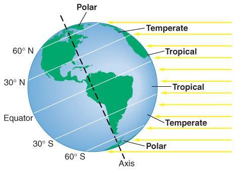 The Earth is unequally heated, which creates three major climatic zones: Tropical Temperate Polar Major Factors That Determine