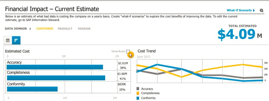 Business Value Analysis Data Quality Financial Impact Calculator Connect financial ROI to data quality and information governance initiatives Understand and demonstrate how bad data effects