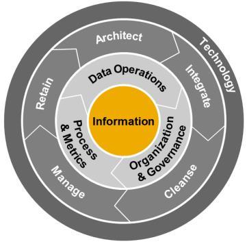 New! Information Governance Model + Self-Assessment Information Governance model: Expand your approach to solving