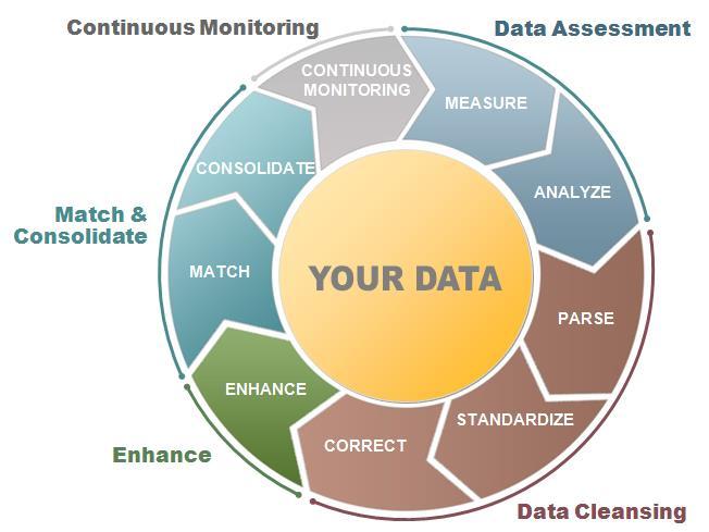 Data Quality Management Cleanse, match, and enhance data quality SAP