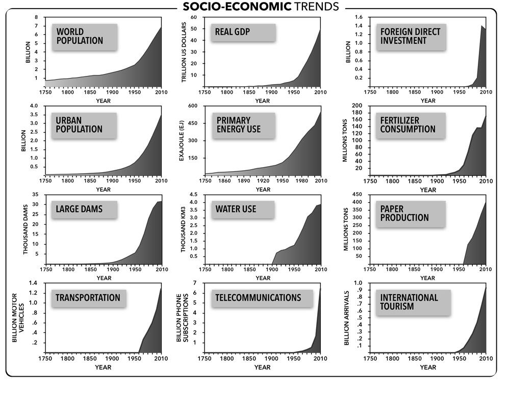 Socio-Economic Trends and Earth System Trends charts (above) created by R.