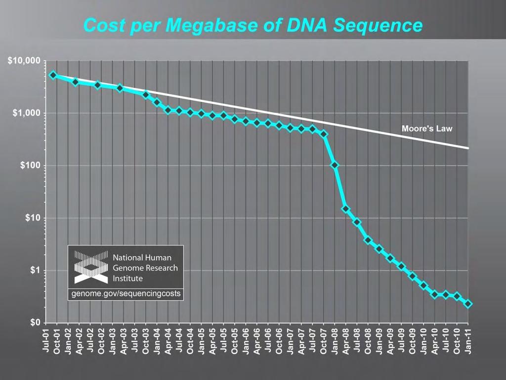 Sequencing price http://www.