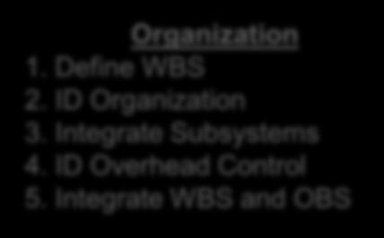 ID Overhead Control 5. Integrate WBS and OBS Revisions 28.