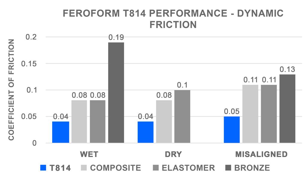 FEROFORM T814 was tested against an elastomeric plastic, an alternative composite and bronze.