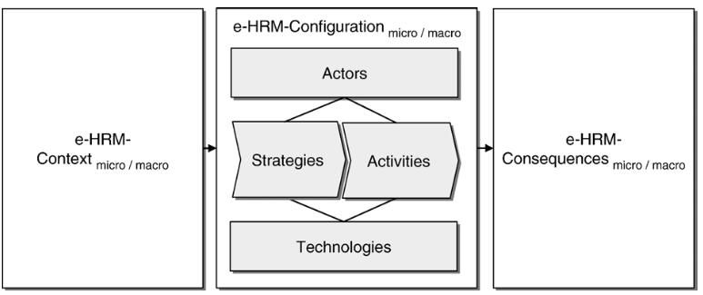 68 Unveiling the E-HRM Strohmeier (2007) had proposed a general framework to structure the E-HRM research which integrates conceptual and theoretical work.