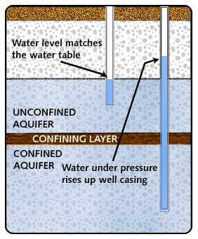 Groundwater Recharge Aquifers Precipitation and surface water infiltrate below ground until intercepted by plant roots or slowed down by a less permeable material such as clay, shale or bedrock.
