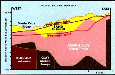 Cech, 2002 An aquifer is a water-bearing geologic formation that can store and yield usable amounts of water.