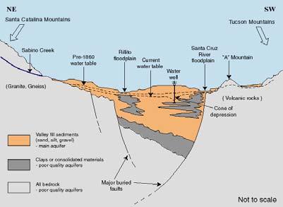 Water table = the surface of the unconfined aquifer Confined aquifer = Aquifer that is overlain by a confining bed of geologic material Cech, 2002 http://lpnnrd.nrc.state.ne.us/images/water/aqui_diagram.