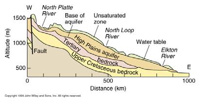 elevation in unconfined aquifer wells = water