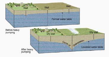 Unconfined Aquifer Water table 13 14 Formation of