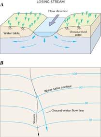 streams that lose water to the groundwater system Contour plot of a losing stream
