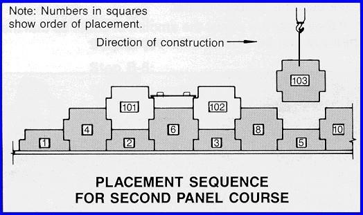 C. CONSTRUCTING SECOND AND SUBSEQUENT COURSES Only after backfill has reached the top of the C (half) panels can construction of the second course begin.