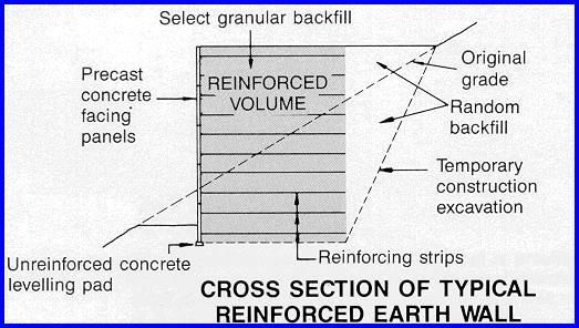 PART I: INTRODUCTION Reinforced Earth is a composite material formed by the association of a frictional soil and reinforcement strips.