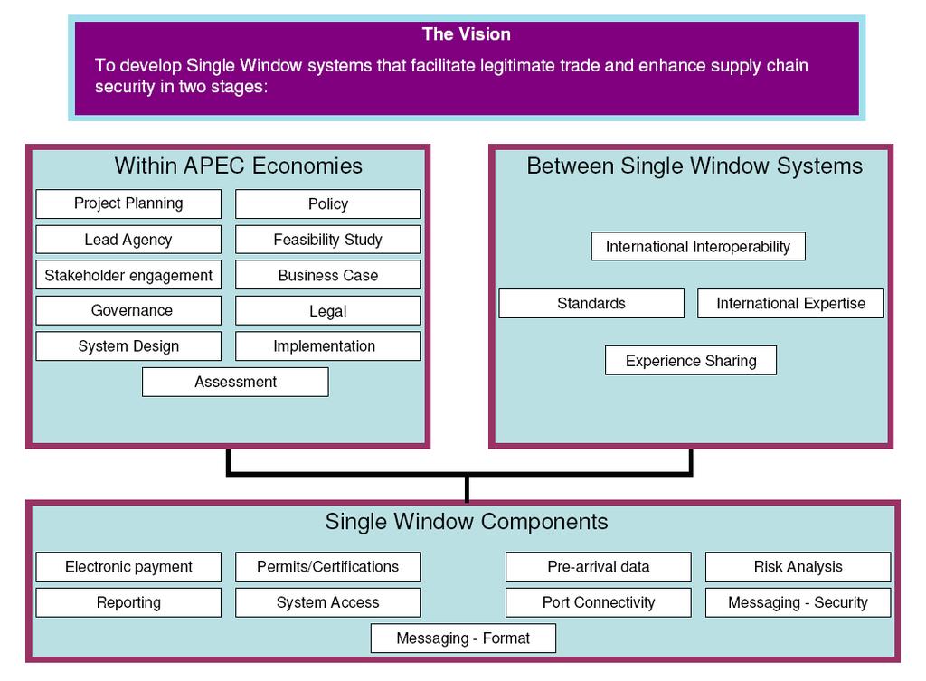 Single Window Framework Single Window Components Category Reporting Goods, Conveyance, Crew Port Connectivity Factors for Consideration Electronic v paper based reporting Economy specific documents