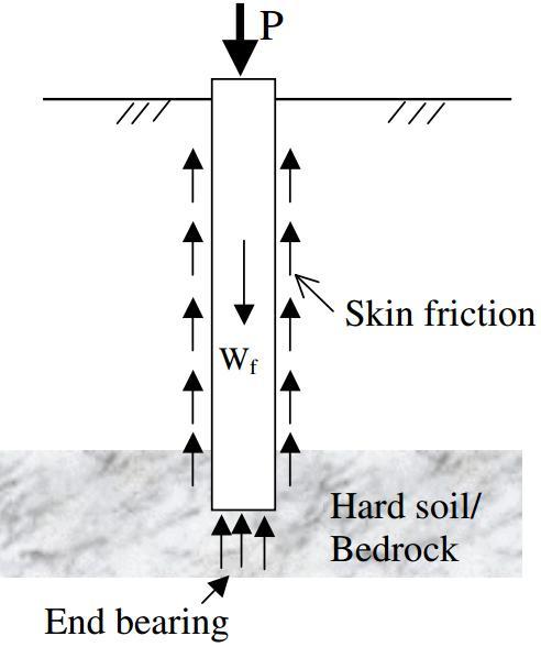 Pressure Distribution below Footings The soil pressure at the surface of contact between a footing and the soil is assumed to be uniformly distributed as long as the load above is applied at the