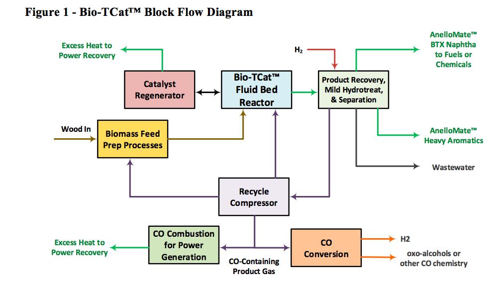 The Bio-Tcat Process is low cost Thermal