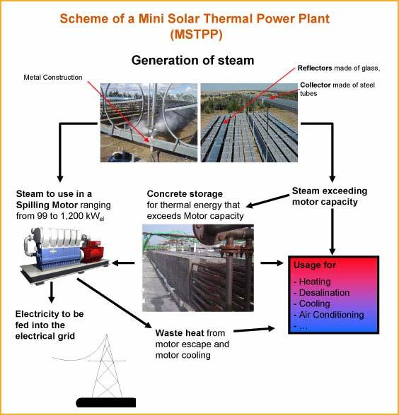 New Mexico is Very Interested in Mini Solar Thermal Power Plant (MSTPP) Technologies Huge future load growth: shift from