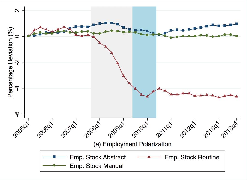 Notice: per capita values; reference period 2005Q1. Figure 1: Job Polarization Jaimanovich and Siu (2013) shows that such a pattern is true also for other recessions.