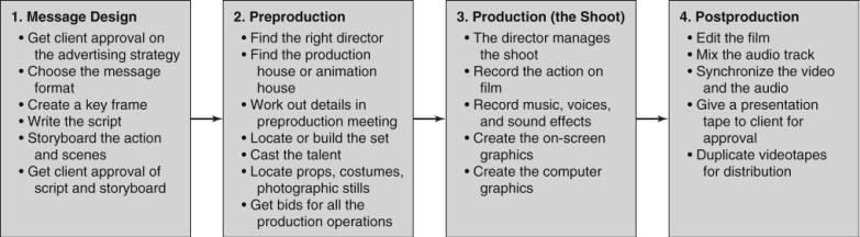 In TV, develops the storyboard and establishes the look of the commercial, whether realistic, stylized, or fanciful.