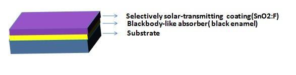 Selectively Solar-Transmitting Coating on a Blackbody-like Absorber Figure2.7 Schematic design of selectively solar-transmitting coating on a blackbody-like absorber.