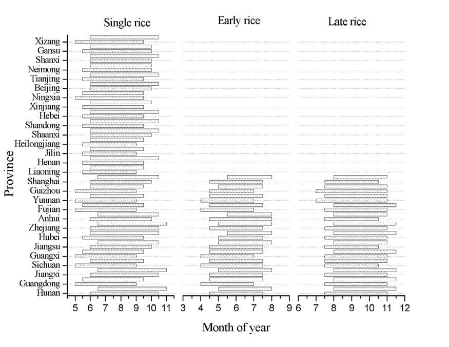 YAN ET AL.: METHANE EMISSION FROM RICE FIELDS IN MAINLAND CHINA ACH 10-7 Figure 3. Rice calendar by province and season. Bars indicate rice-growing seasons, from transplanting to harvest.