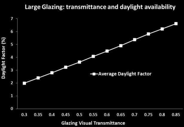the highly glazed office. With a GWR of 60%, a VT of 0.3 can ensure a good daylighting condition (ADF=2%). Increasing glazing VT will significantly increase the ADF. For example, taking the VT of 0.