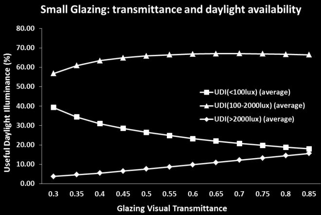 45, increasing glazing transmittance can still increase the UDI (100-2000 lux) values. However, if VT>0.
