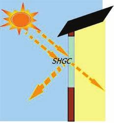 Rejects excessive solar heat, keeping you cool when it s hot outside. Uses direct heat from the sun in winter. Blocks radiant heat from sidewalks or landscaping in the summer.