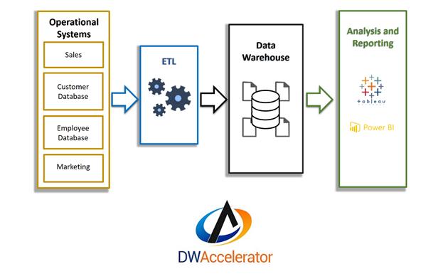 How DWAccelerator Leverages Data Warehouse Automation? Technologies evolve when needs arise and businesses invest time and money. The same is true for data warehousing.