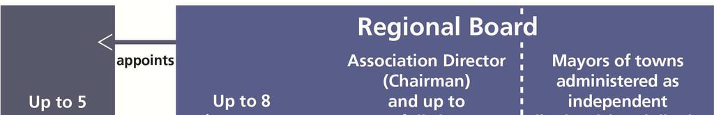 Organizational chart Regional