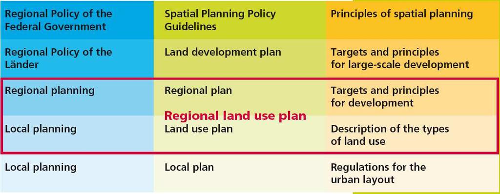 The plan provides information on the size and location of future residential and commercial settlement areas, open spaces and their use, green areas to be protected as well as